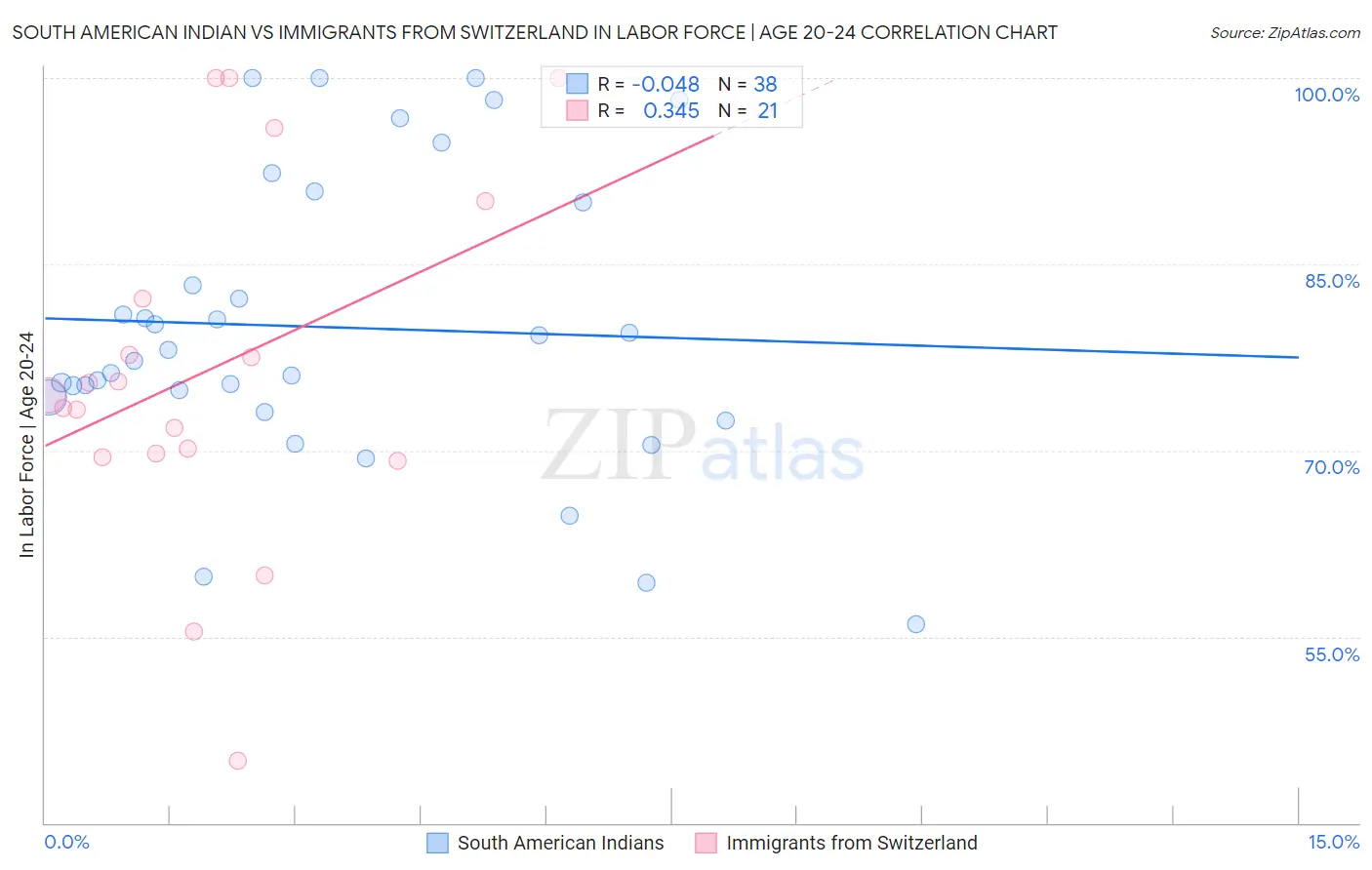 South American Indian vs Immigrants from Switzerland In Labor Force | Age 20-24
