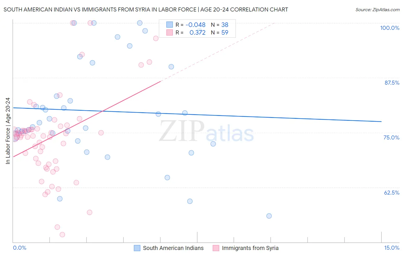 South American Indian vs Immigrants from Syria In Labor Force | Age 20-24
