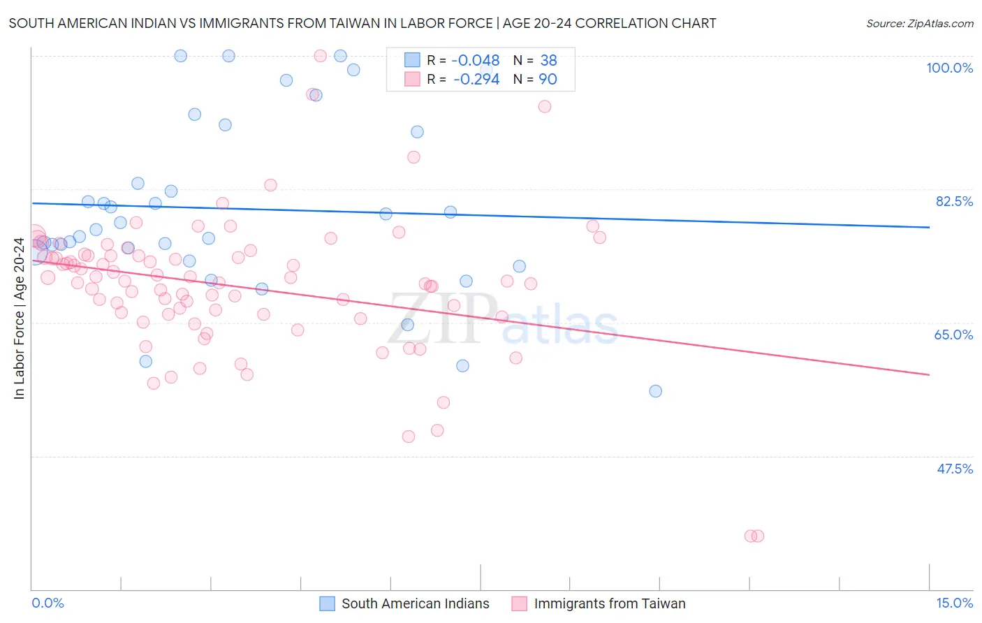 South American Indian vs Immigrants from Taiwan In Labor Force | Age 20-24