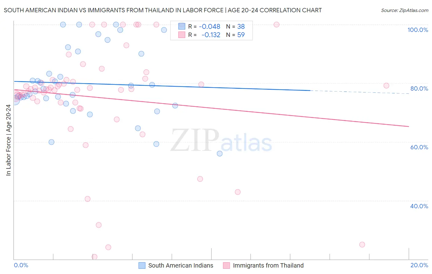 South American Indian vs Immigrants from Thailand In Labor Force | Age 20-24