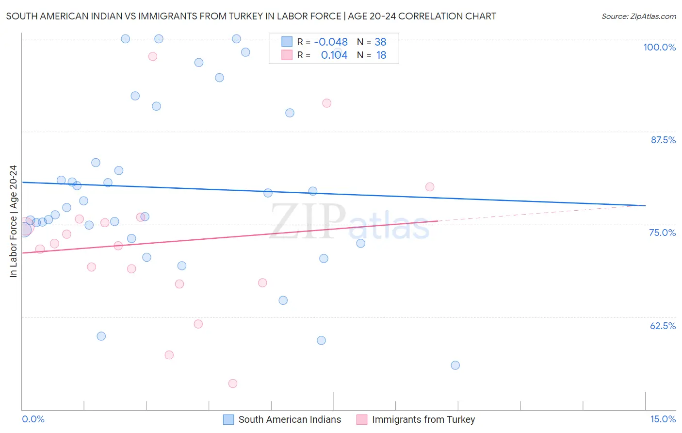 South American Indian vs Immigrants from Turkey In Labor Force | Age 20-24