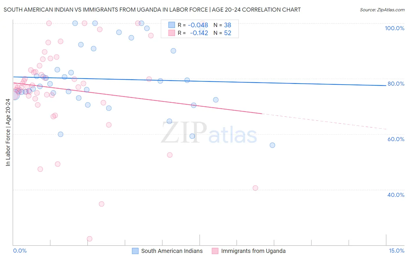 South American Indian vs Immigrants from Uganda In Labor Force | Age 20-24