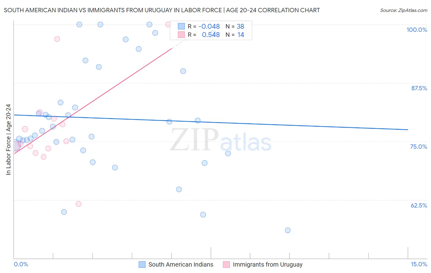 South American Indian vs Immigrants from Uruguay In Labor Force | Age 20-24