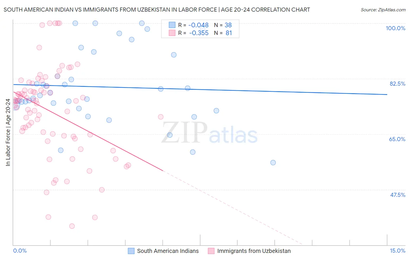 South American Indian vs Immigrants from Uzbekistan In Labor Force | Age 20-24