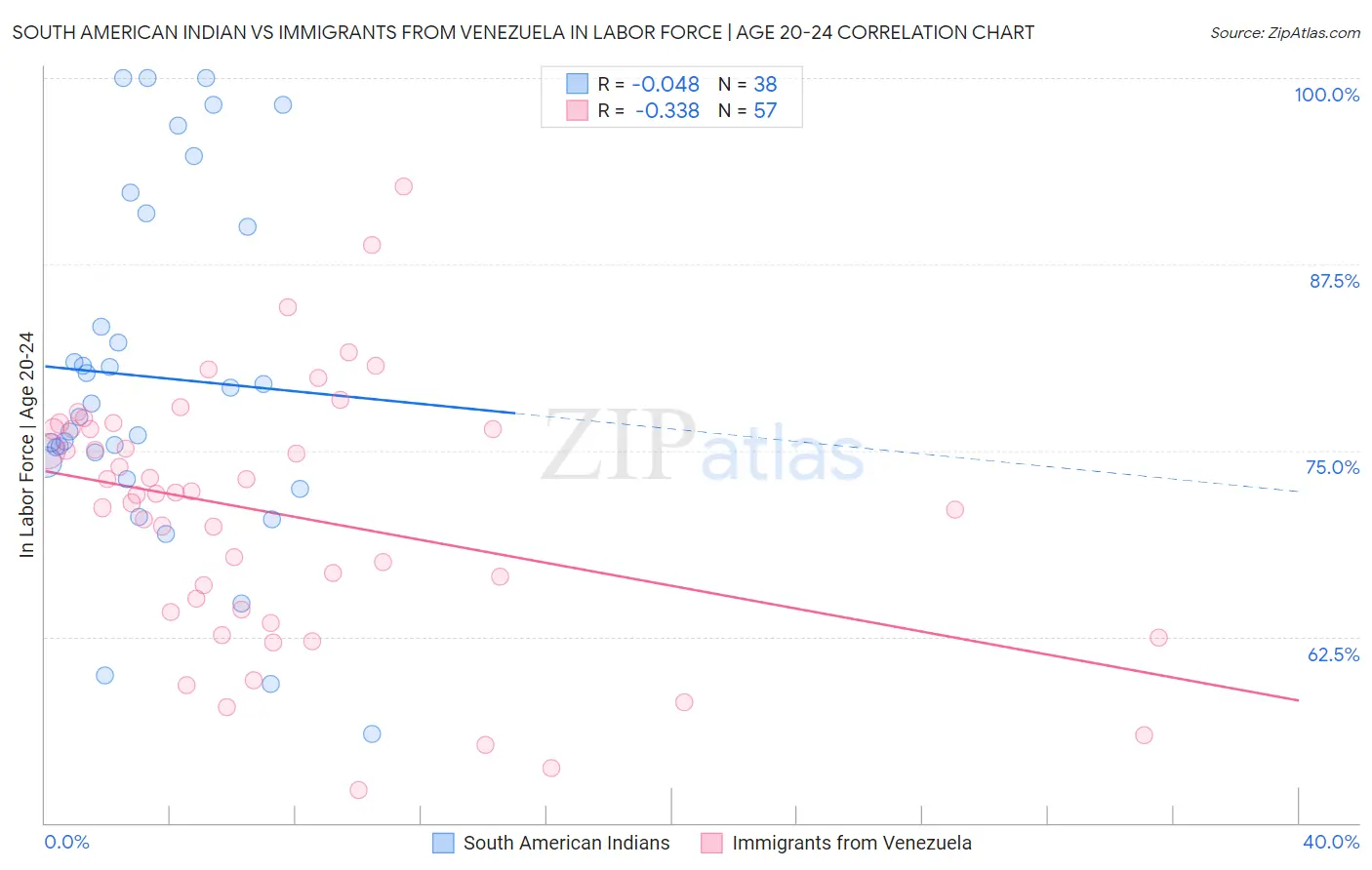 South American Indian vs Immigrants from Venezuela In Labor Force | Age 20-24