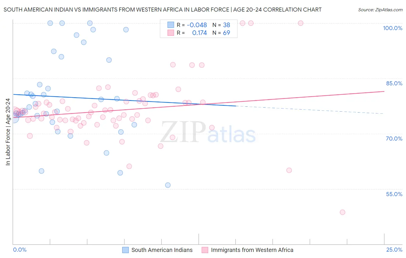 South American Indian vs Immigrants from Western Africa In Labor Force | Age 20-24