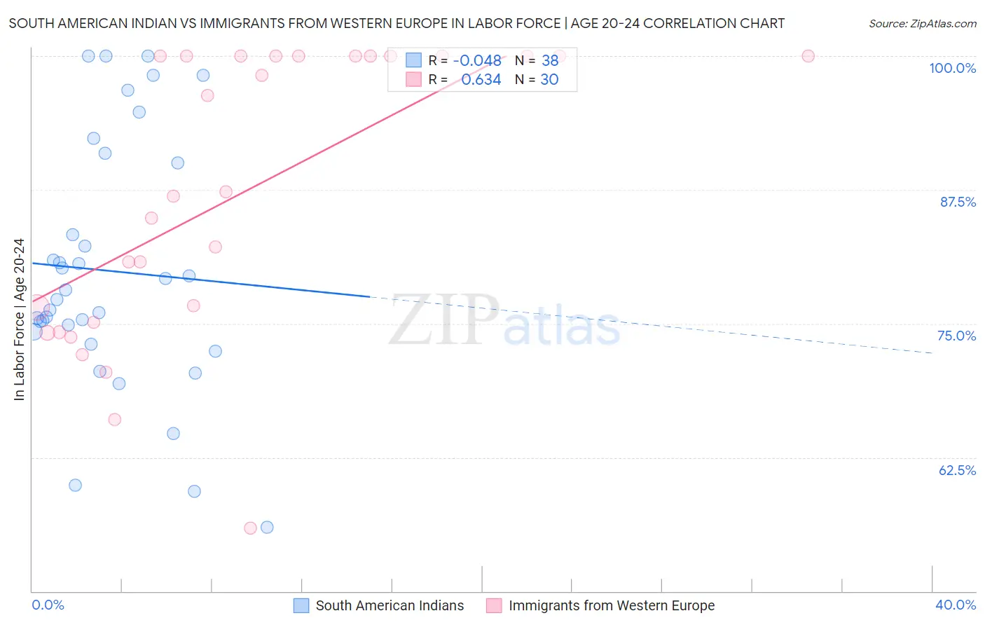 South American Indian vs Immigrants from Western Europe In Labor Force | Age 20-24