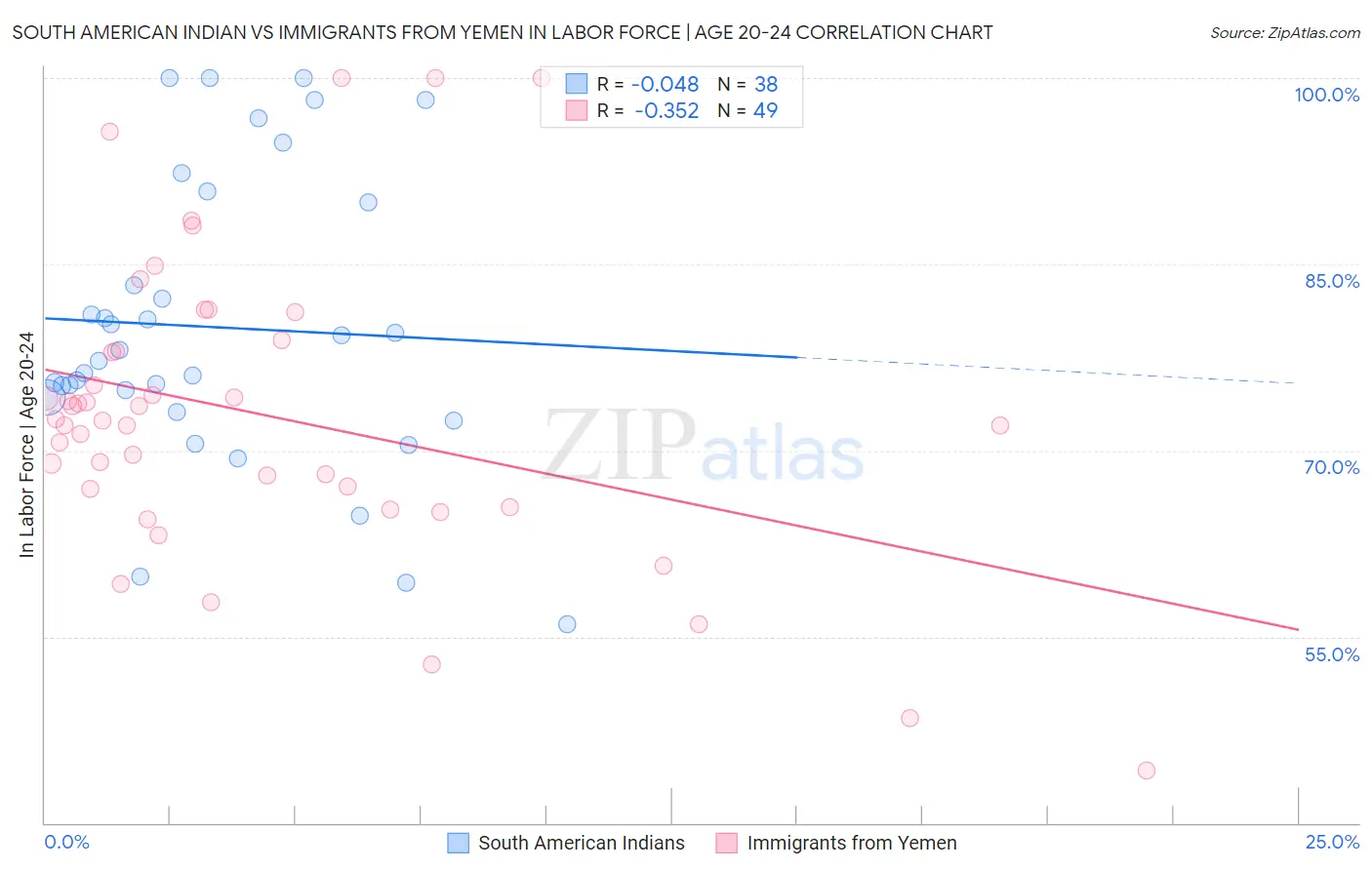 South American Indian vs Immigrants from Yemen In Labor Force | Age 20-24