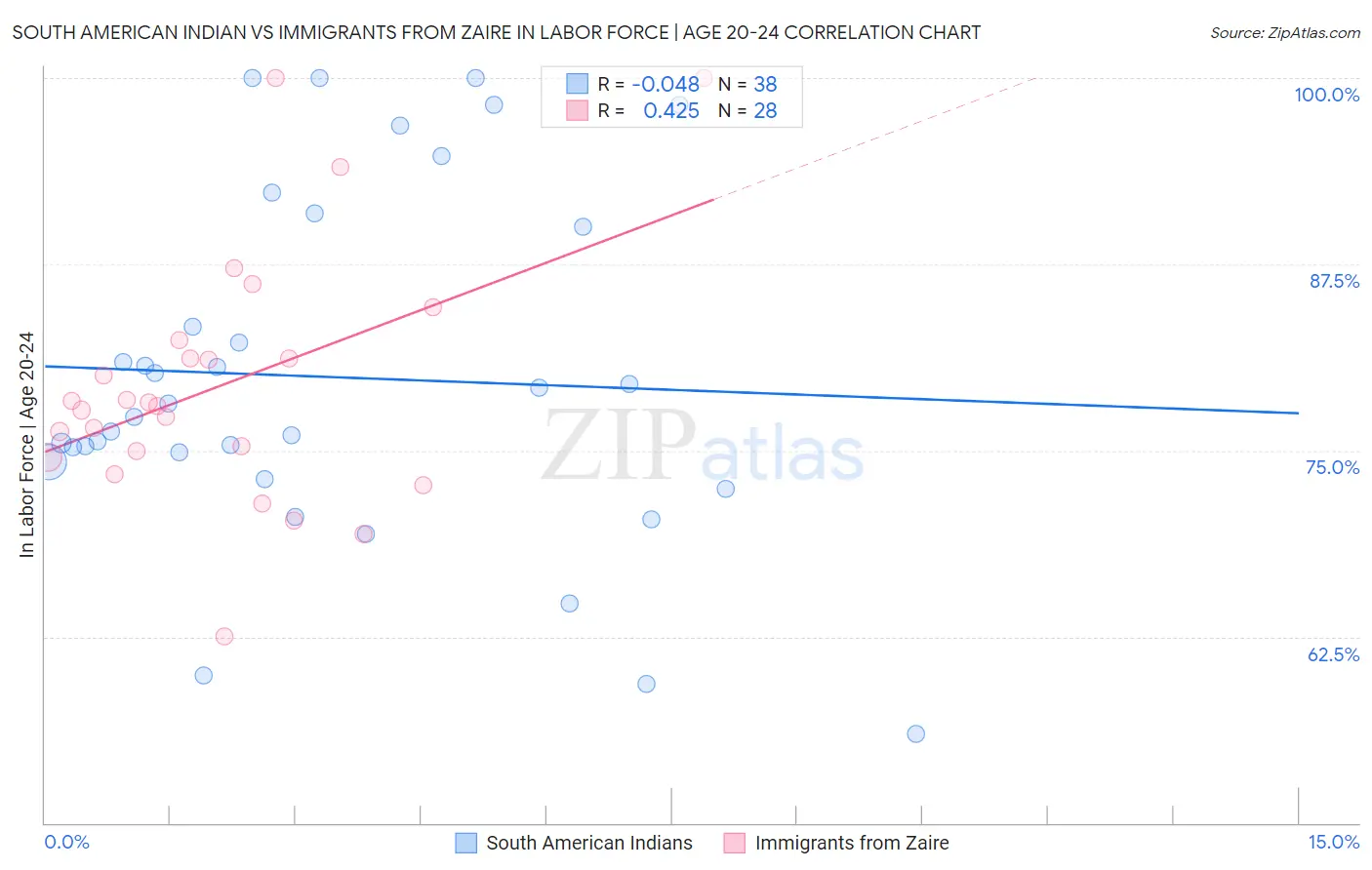 South American Indian vs Immigrants from Zaire In Labor Force | Age 20-24