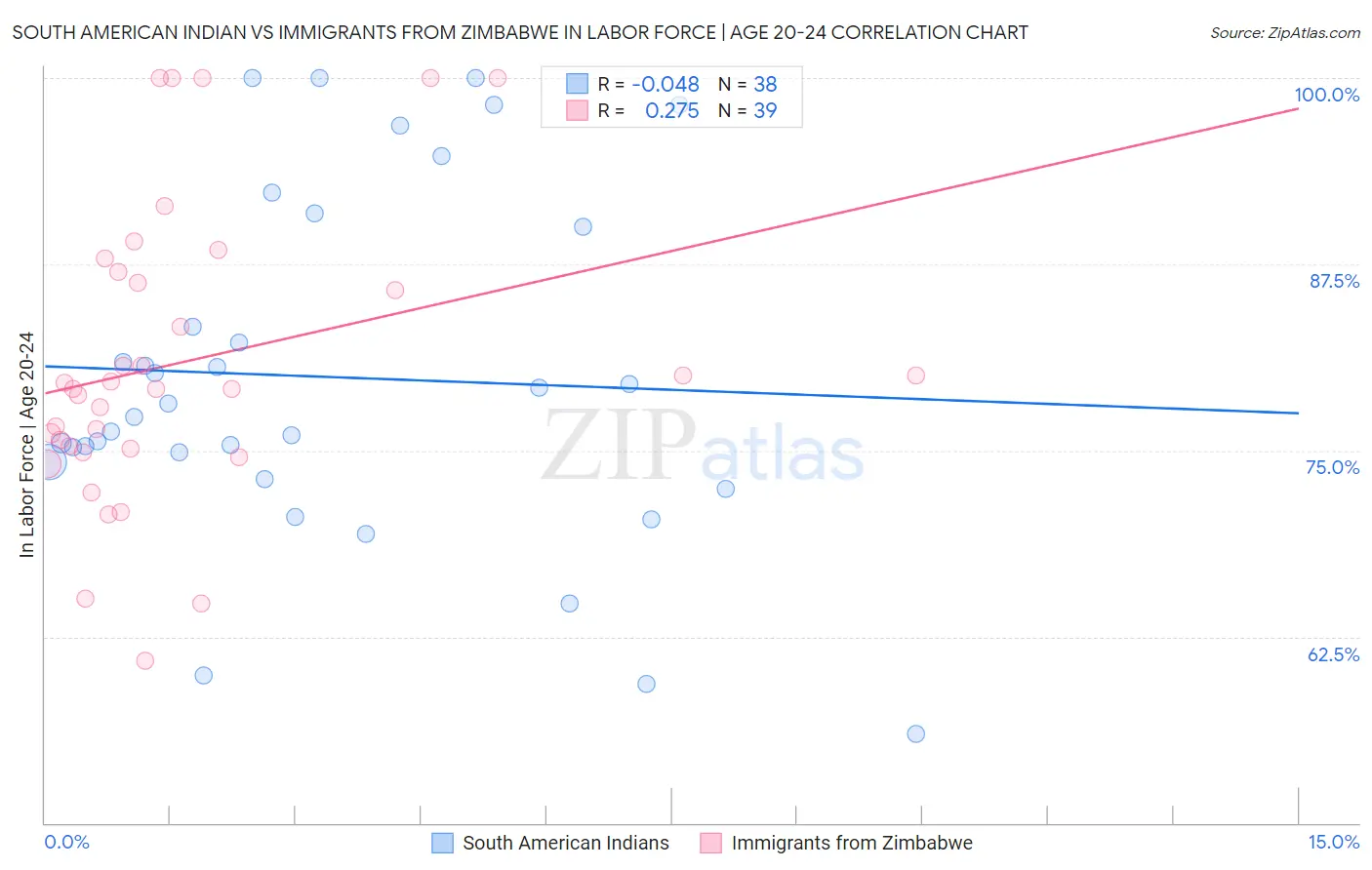 South American Indian vs Immigrants from Zimbabwe In Labor Force | Age 20-24