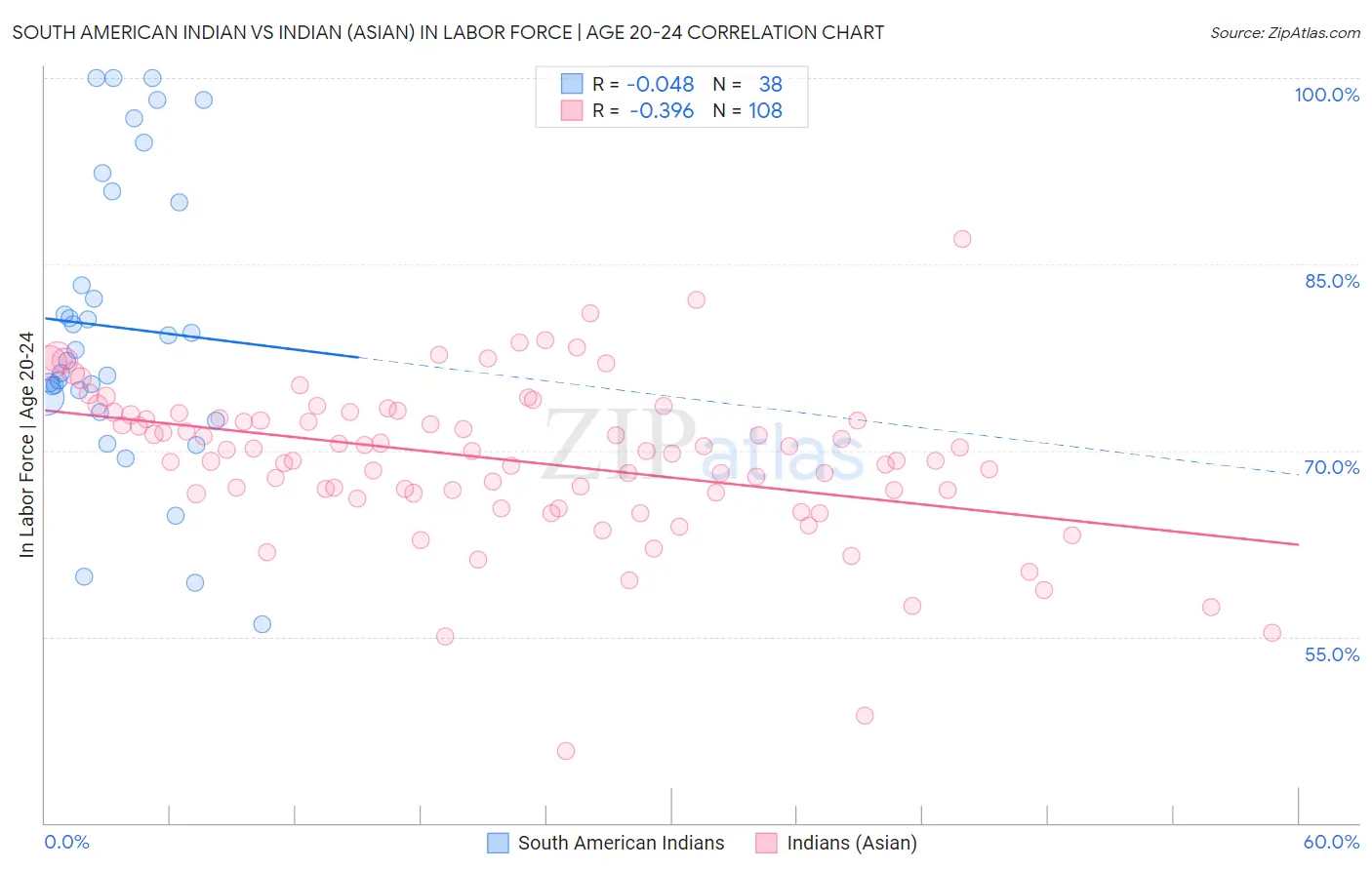 South American Indian vs Indian (Asian) In Labor Force | Age 20-24