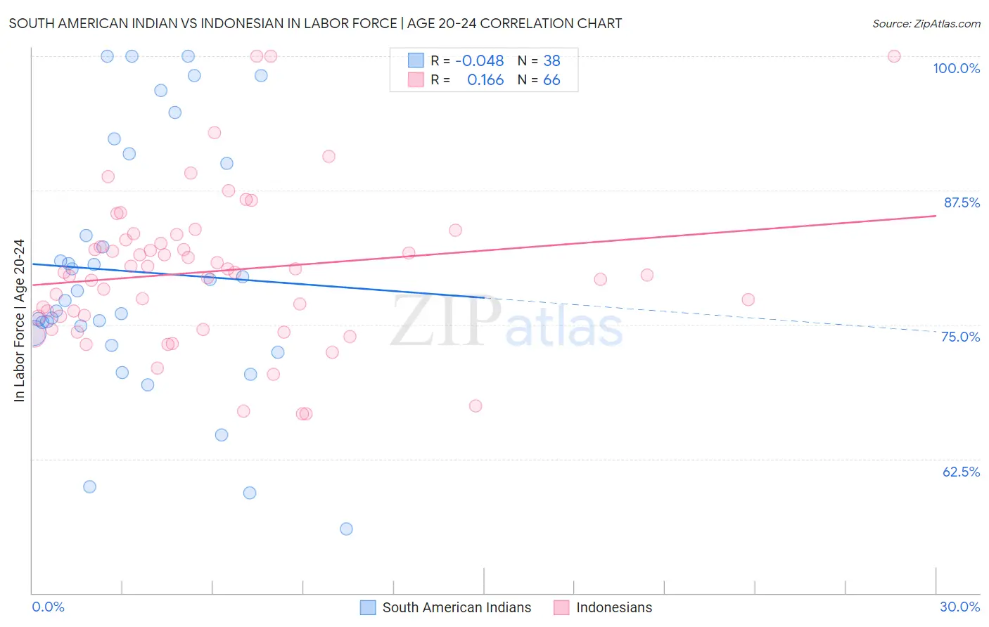 South American Indian vs Indonesian In Labor Force | Age 20-24