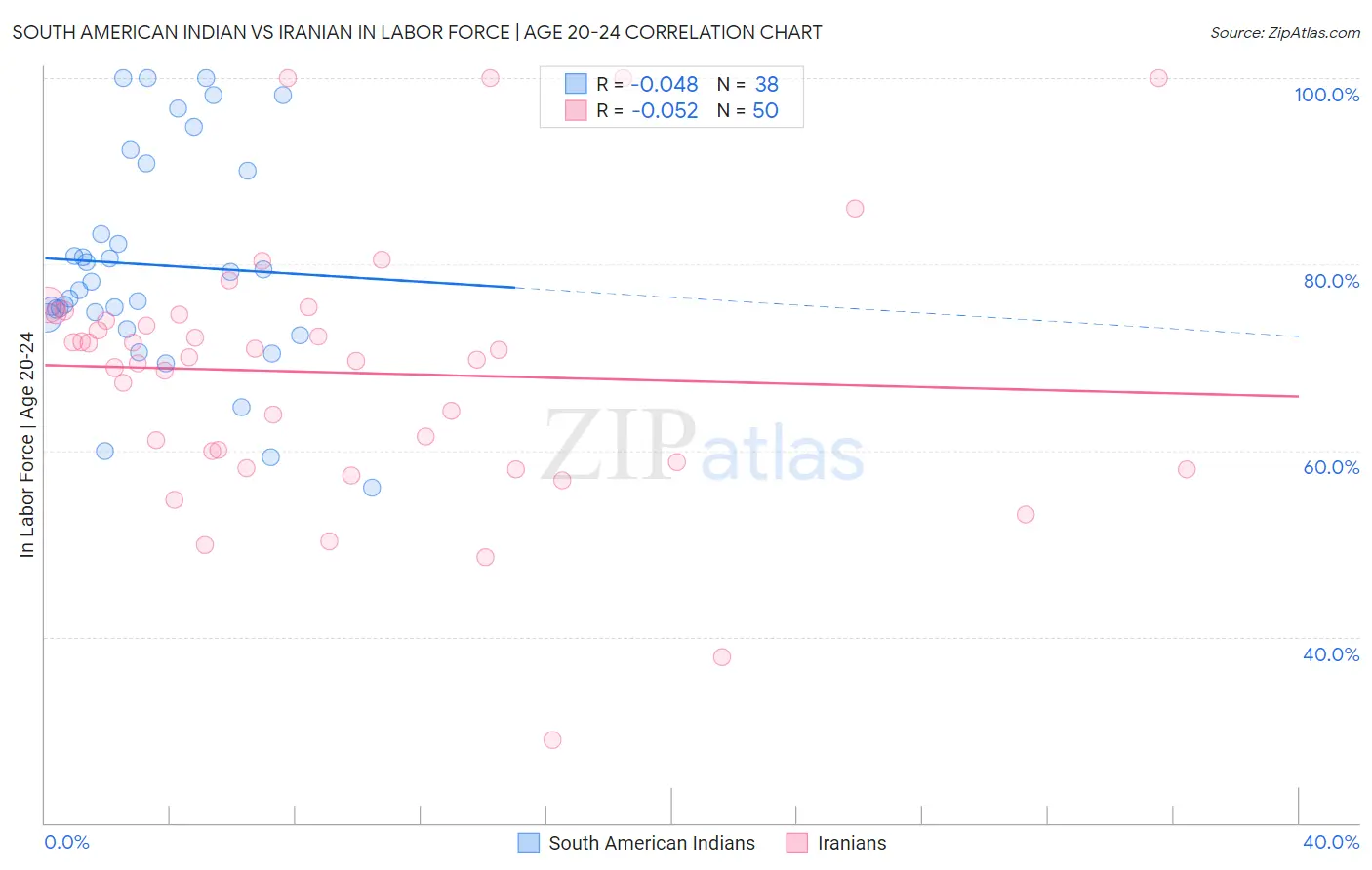 South American Indian vs Iranian In Labor Force | Age 20-24