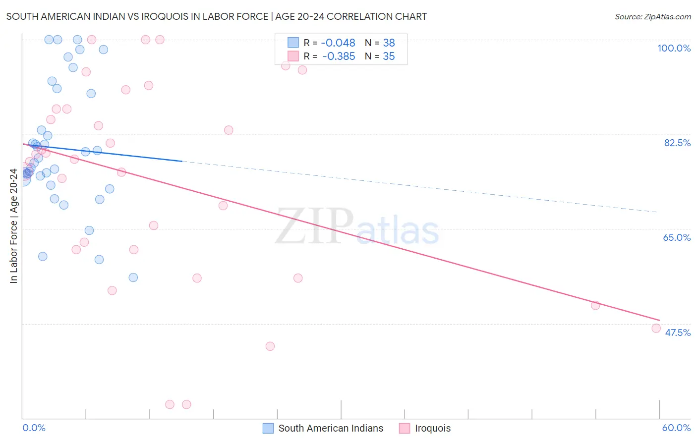 South American Indian vs Iroquois In Labor Force | Age 20-24