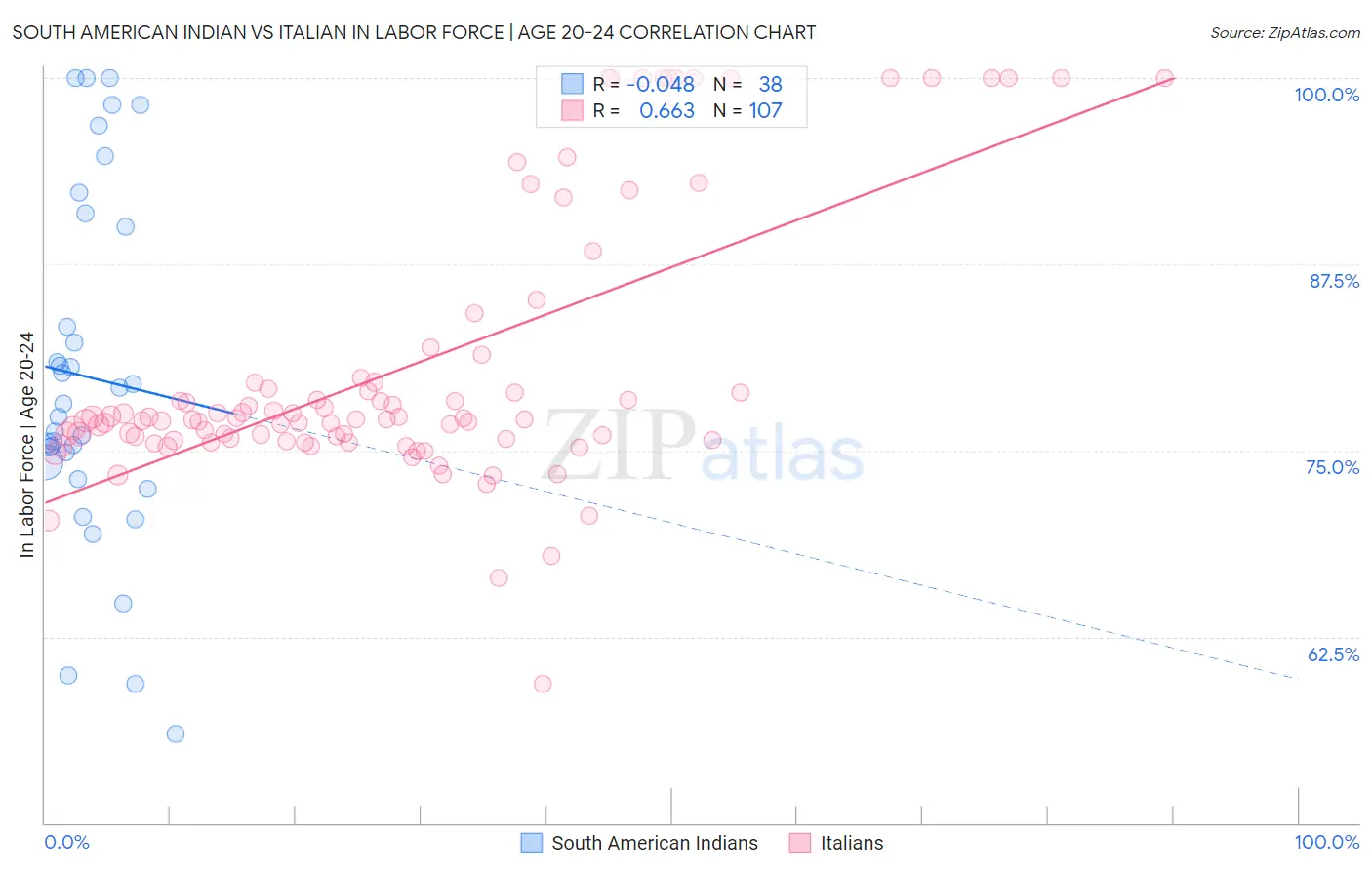 South American Indian vs Italian In Labor Force | Age 20-24