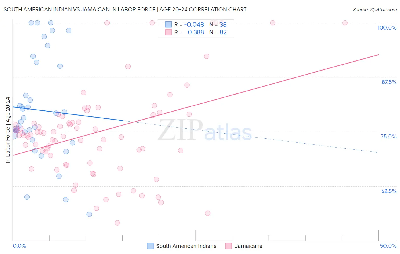 South American Indian vs Jamaican In Labor Force | Age 20-24
