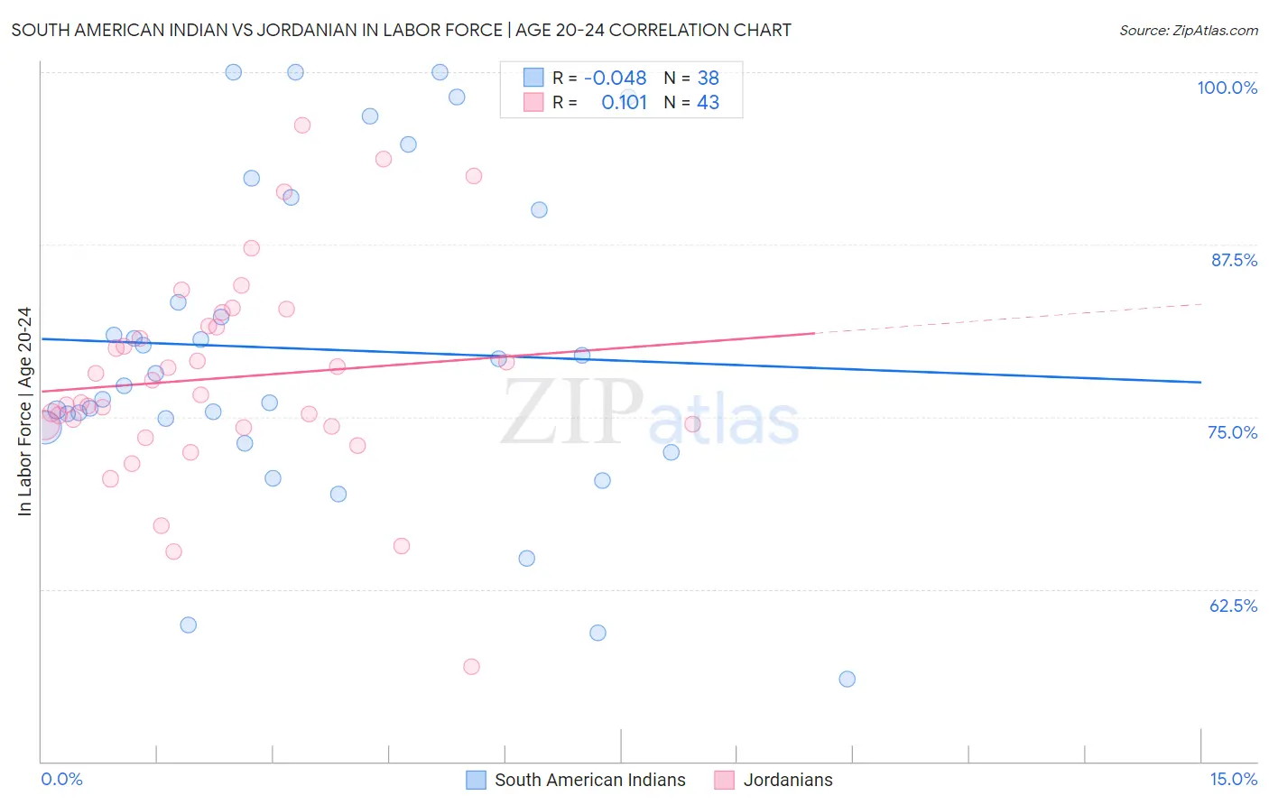 South American Indian vs Jordanian In Labor Force | Age 20-24