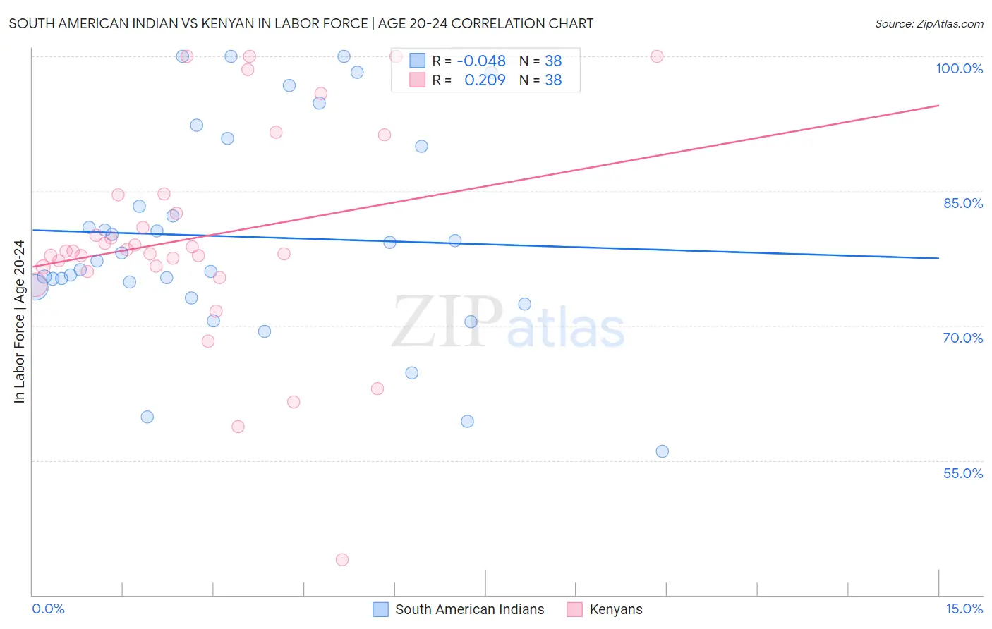 South American Indian vs Kenyan In Labor Force | Age 20-24