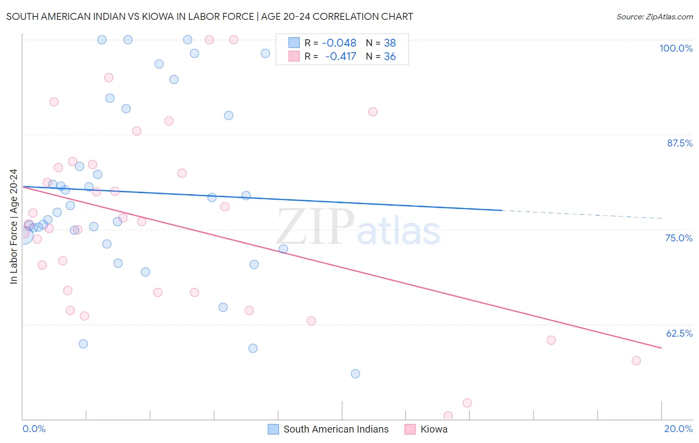 South American Indian vs Kiowa In Labor Force | Age 20-24