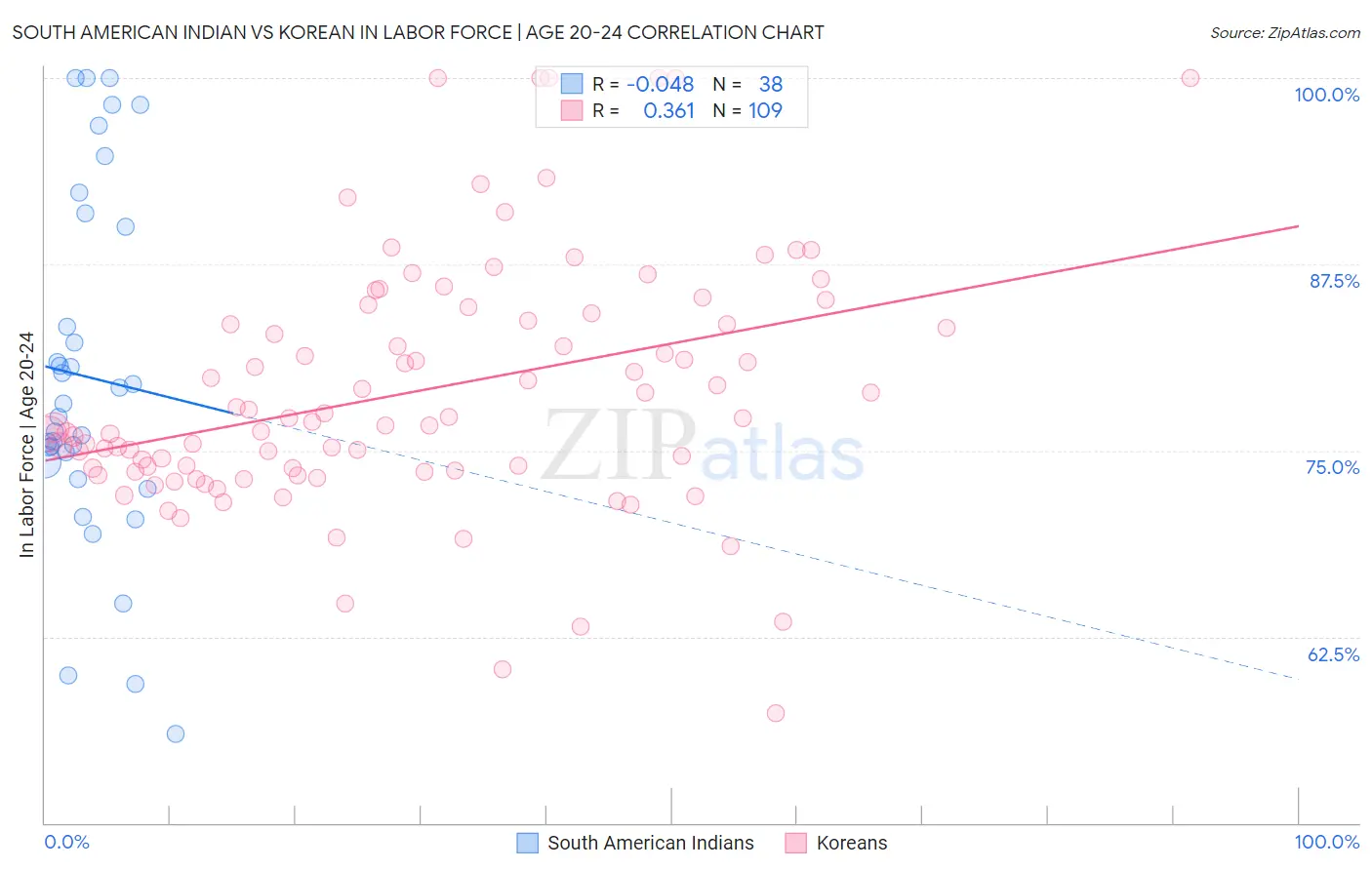 South American Indian vs Korean In Labor Force | Age 20-24