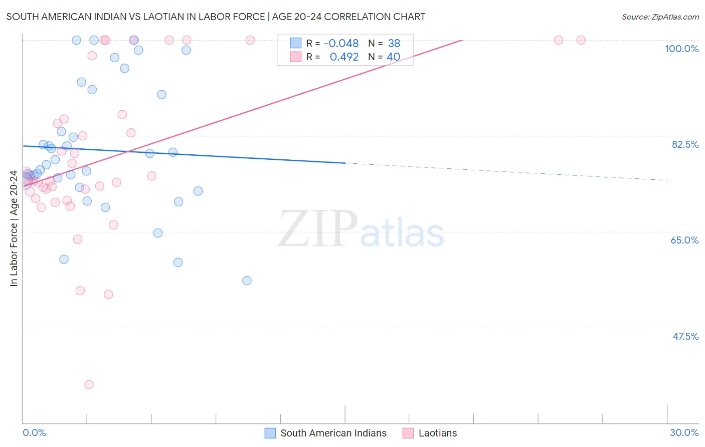 South American Indian vs Laotian In Labor Force | Age 20-24