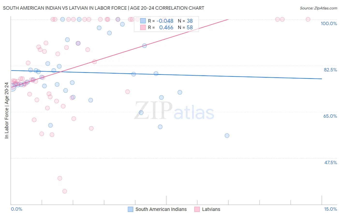 South American Indian vs Latvian In Labor Force | Age 20-24
