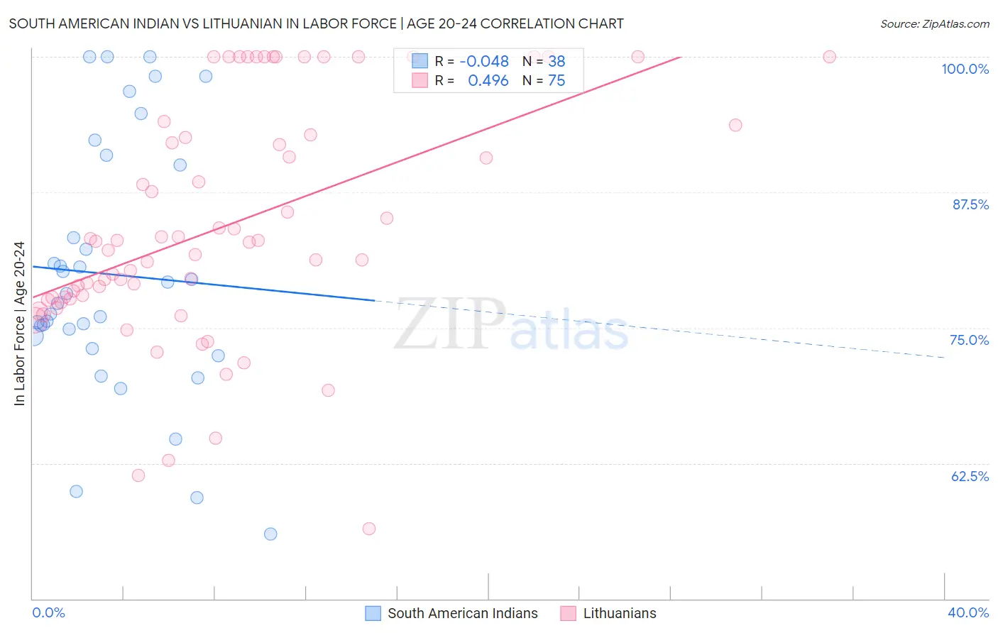 South American Indian vs Lithuanian In Labor Force | Age 20-24