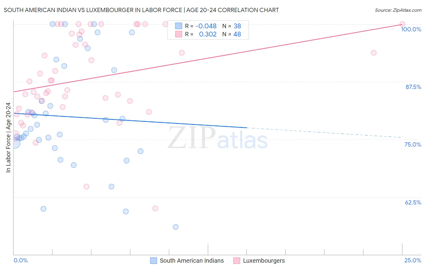 South American Indian vs Luxembourger In Labor Force | Age 20-24