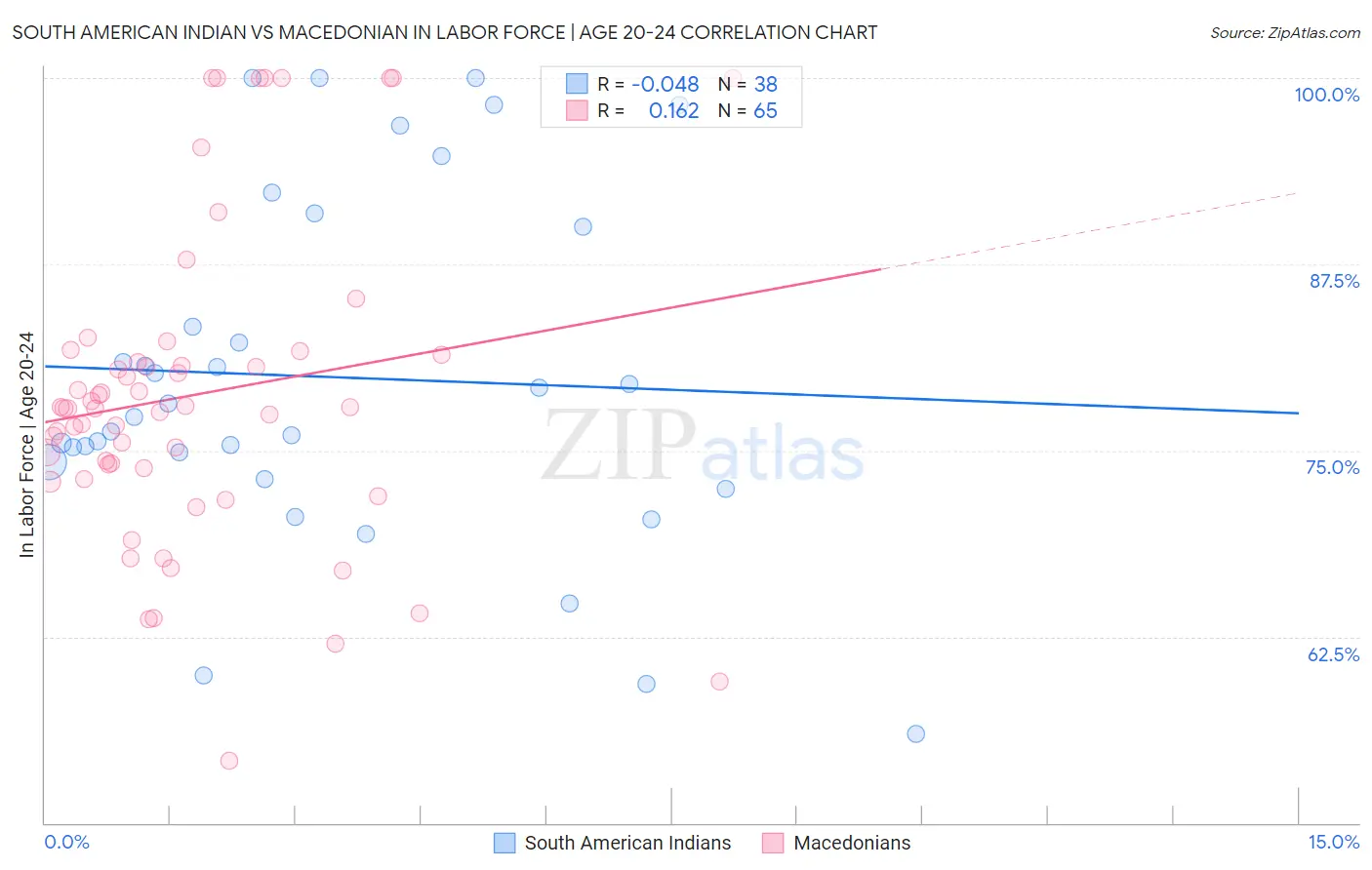 South American Indian vs Macedonian In Labor Force | Age 20-24