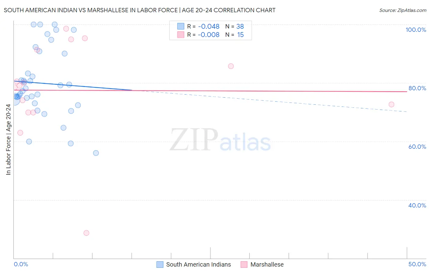South American Indian vs Marshallese In Labor Force | Age 20-24