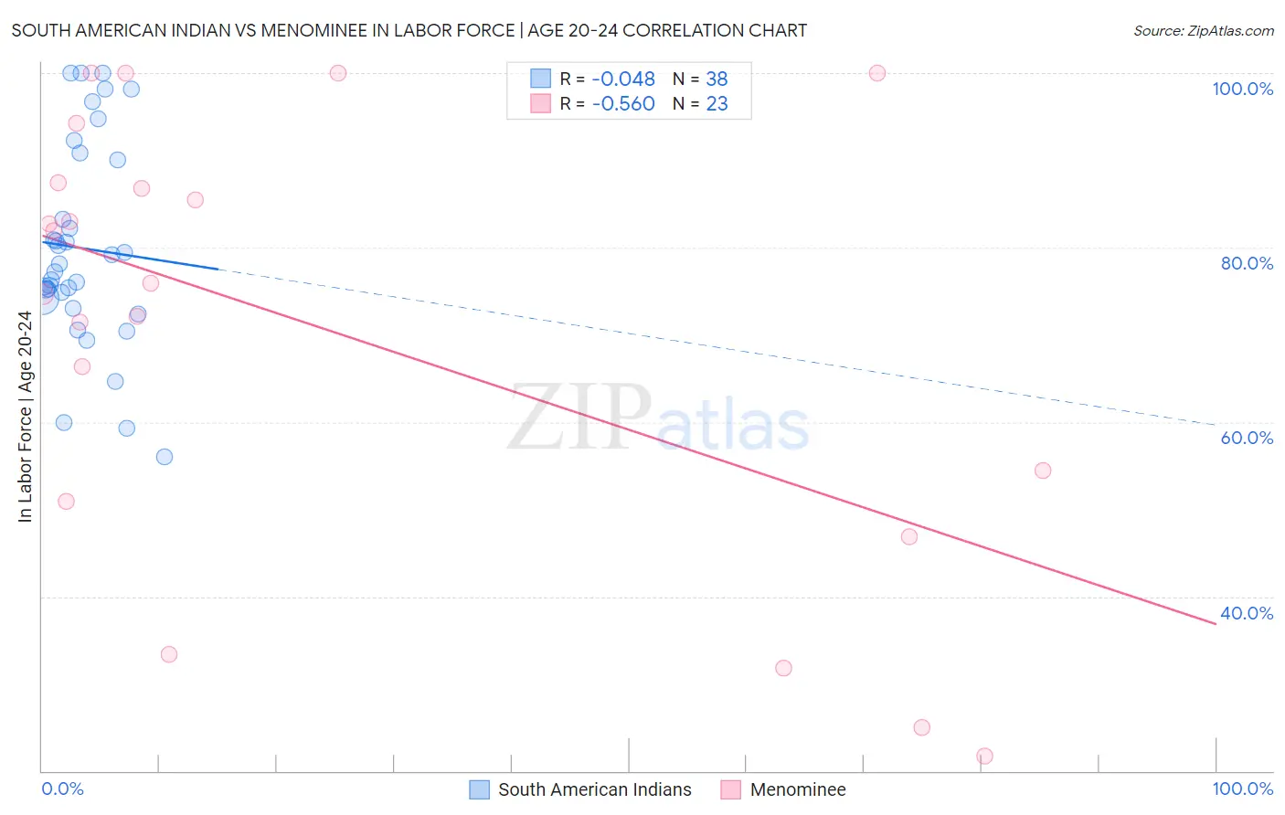 South American Indian vs Menominee In Labor Force | Age 20-24