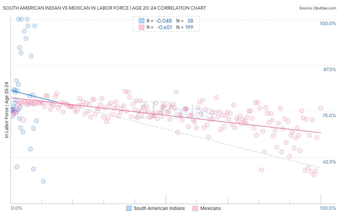 South American Indian vs Mexican In Labor Force | Age 20-24