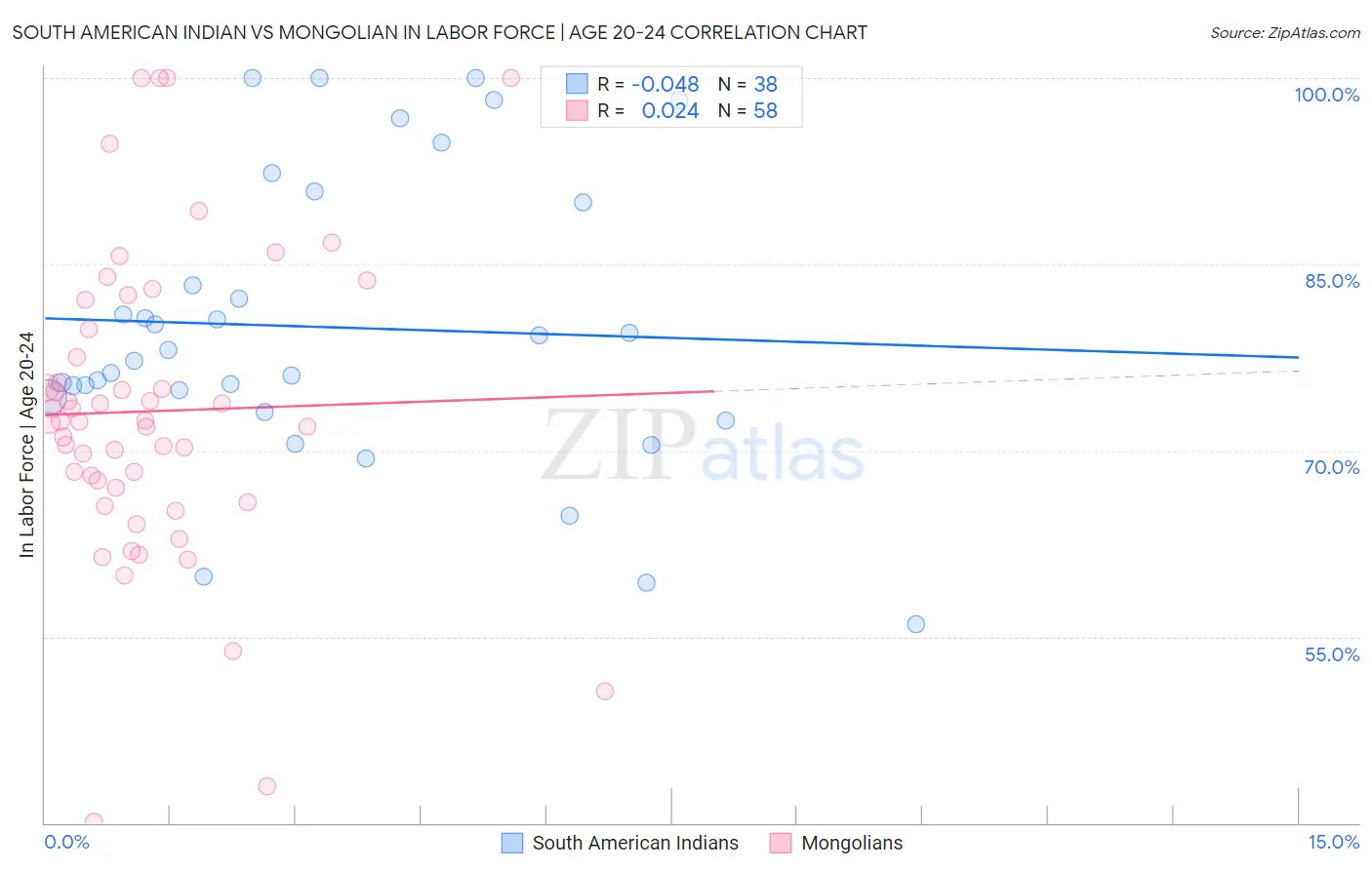 South American Indian vs Mongolian In Labor Force | Age 20-24