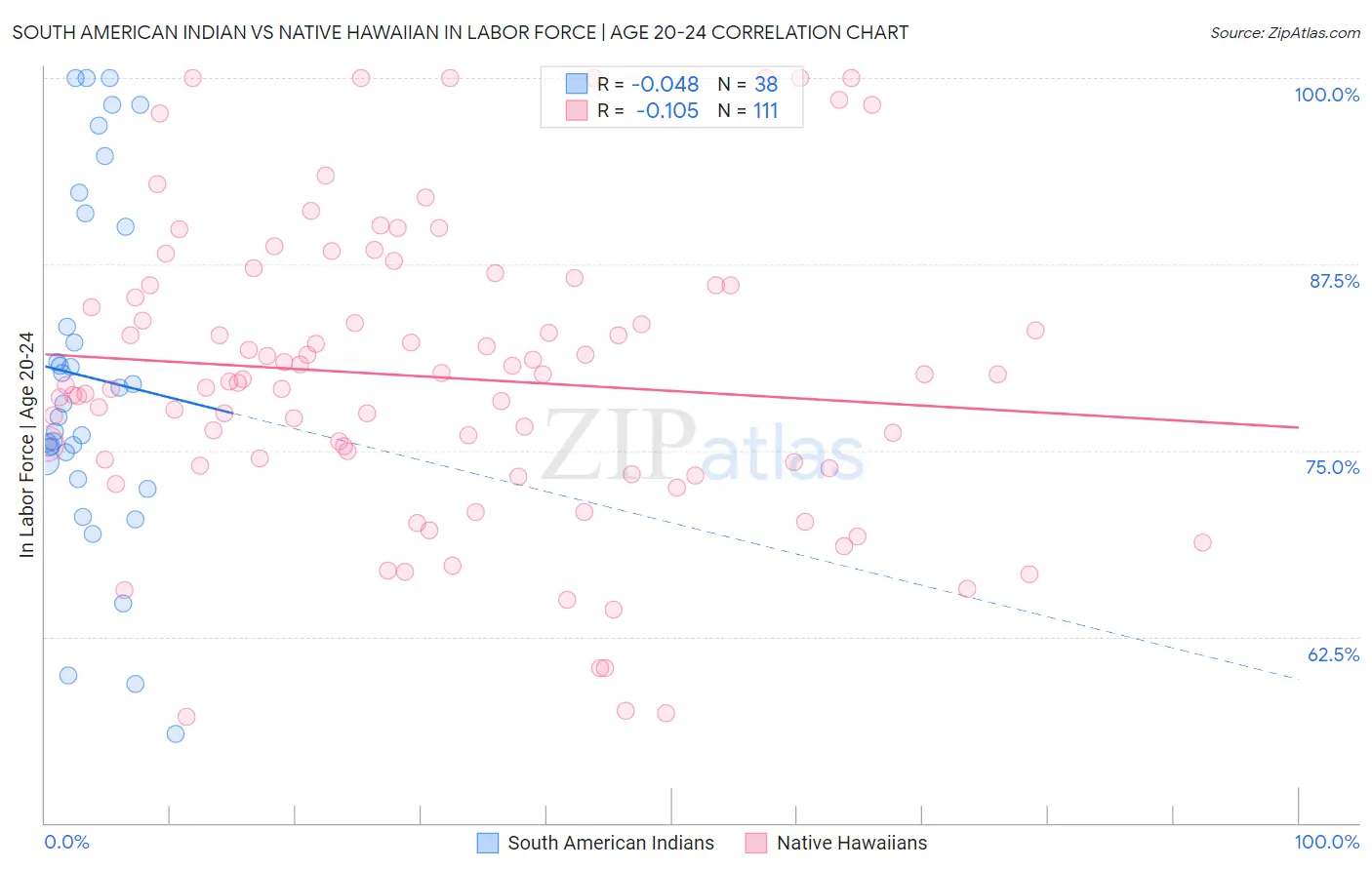 South American Indian vs Native Hawaiian In Labor Force | Age 20-24