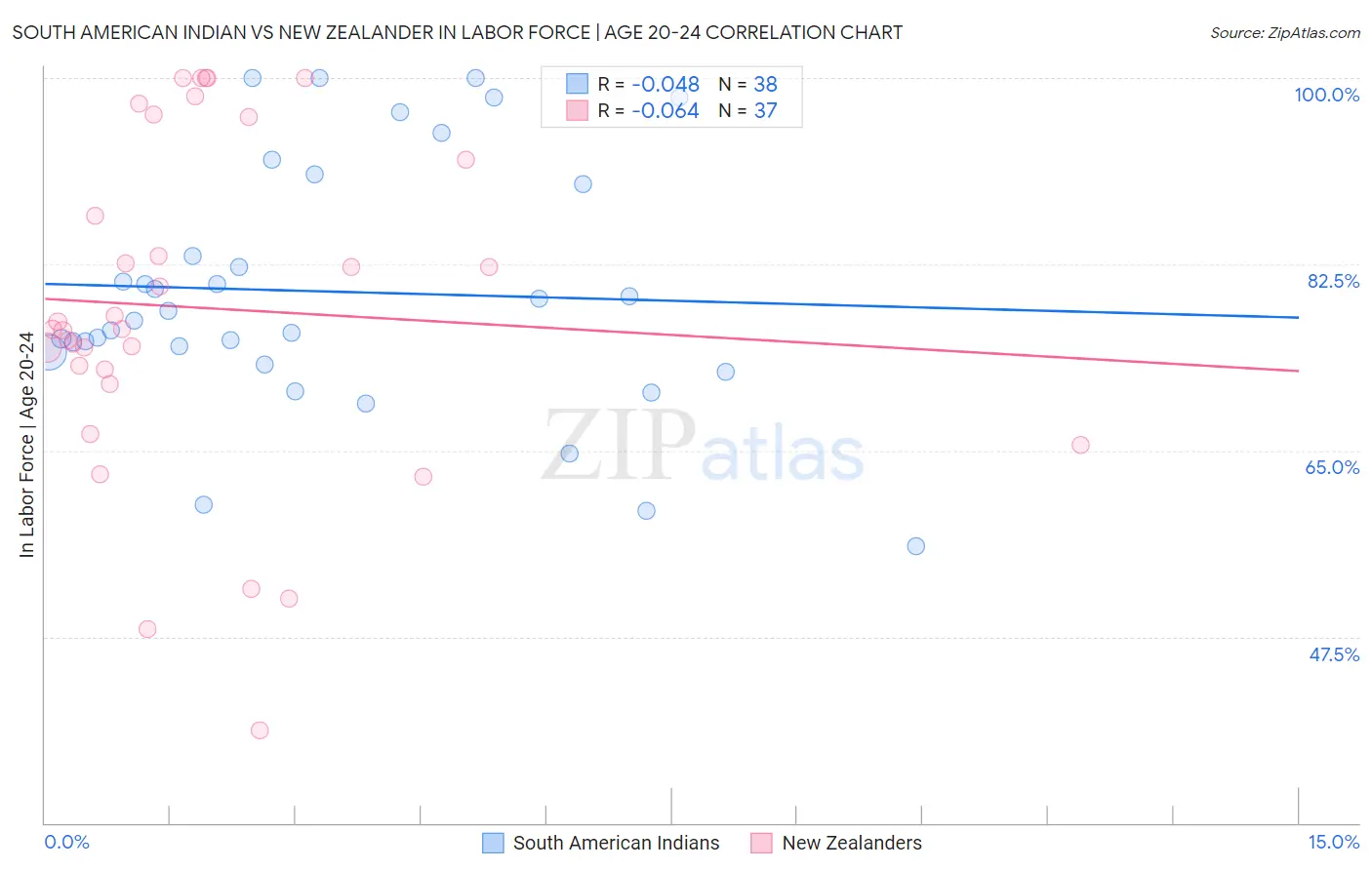 South American Indian vs New Zealander In Labor Force | Age 20-24