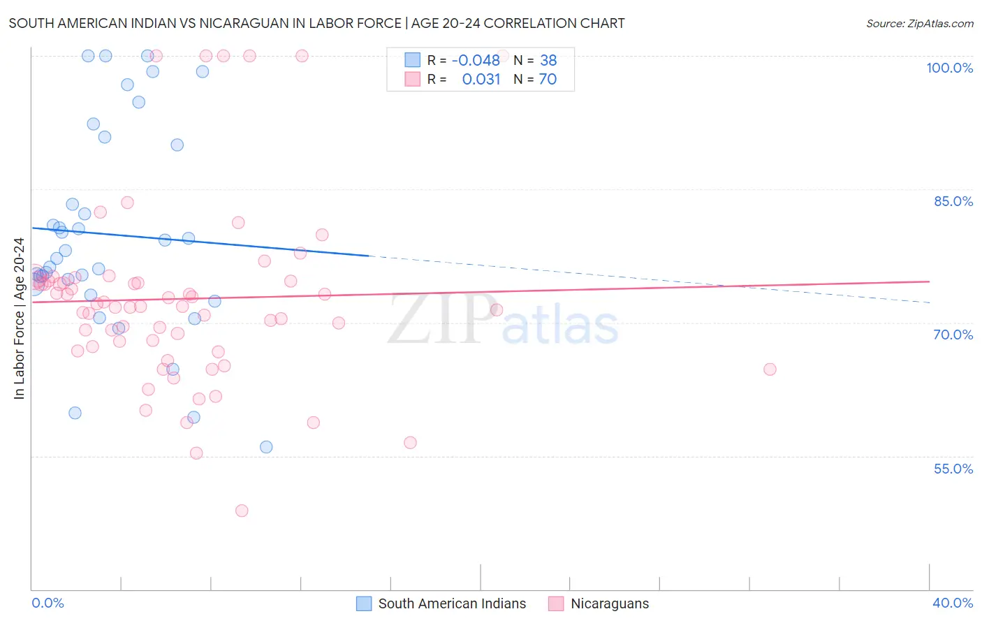 South American Indian vs Nicaraguan In Labor Force | Age 20-24