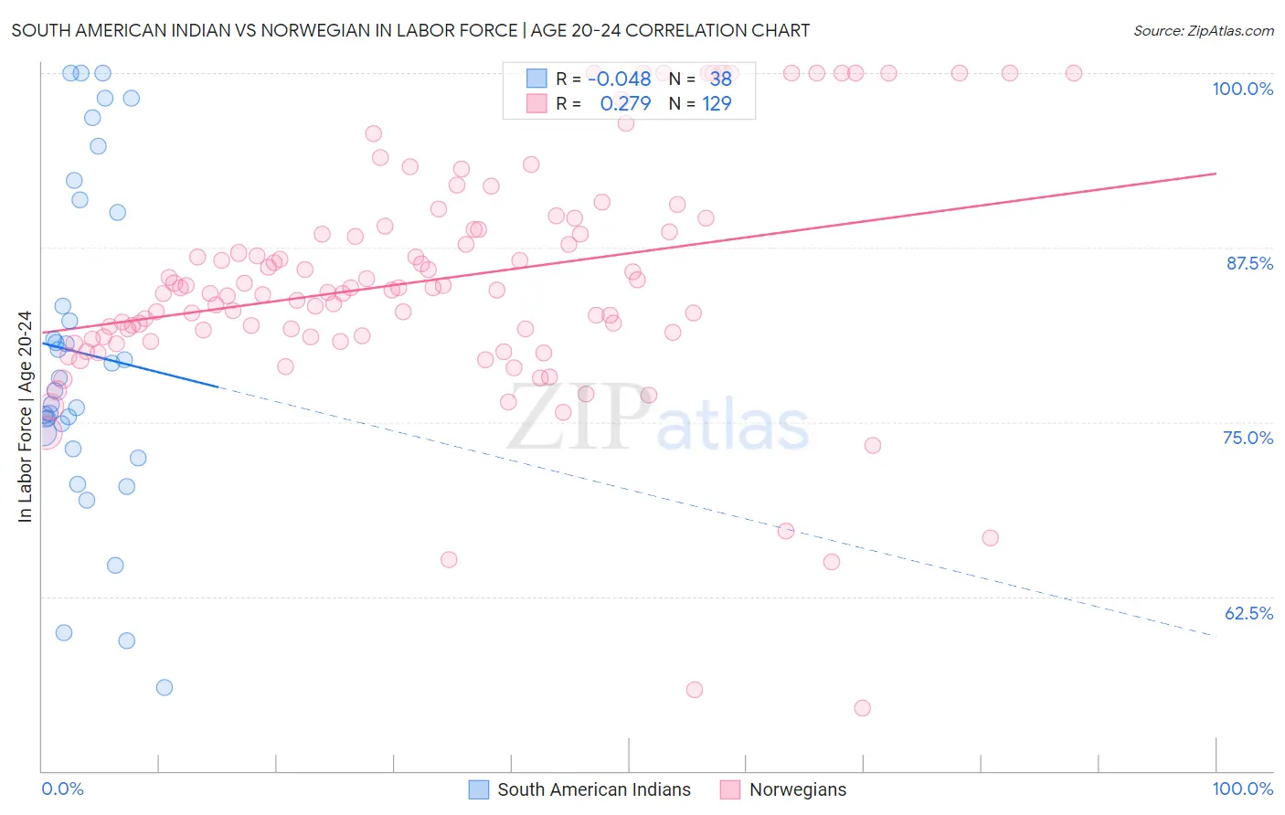 South American Indian vs Norwegian In Labor Force | Age 20-24