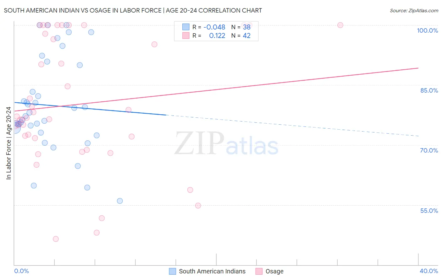 South American Indian vs Osage In Labor Force | Age 20-24