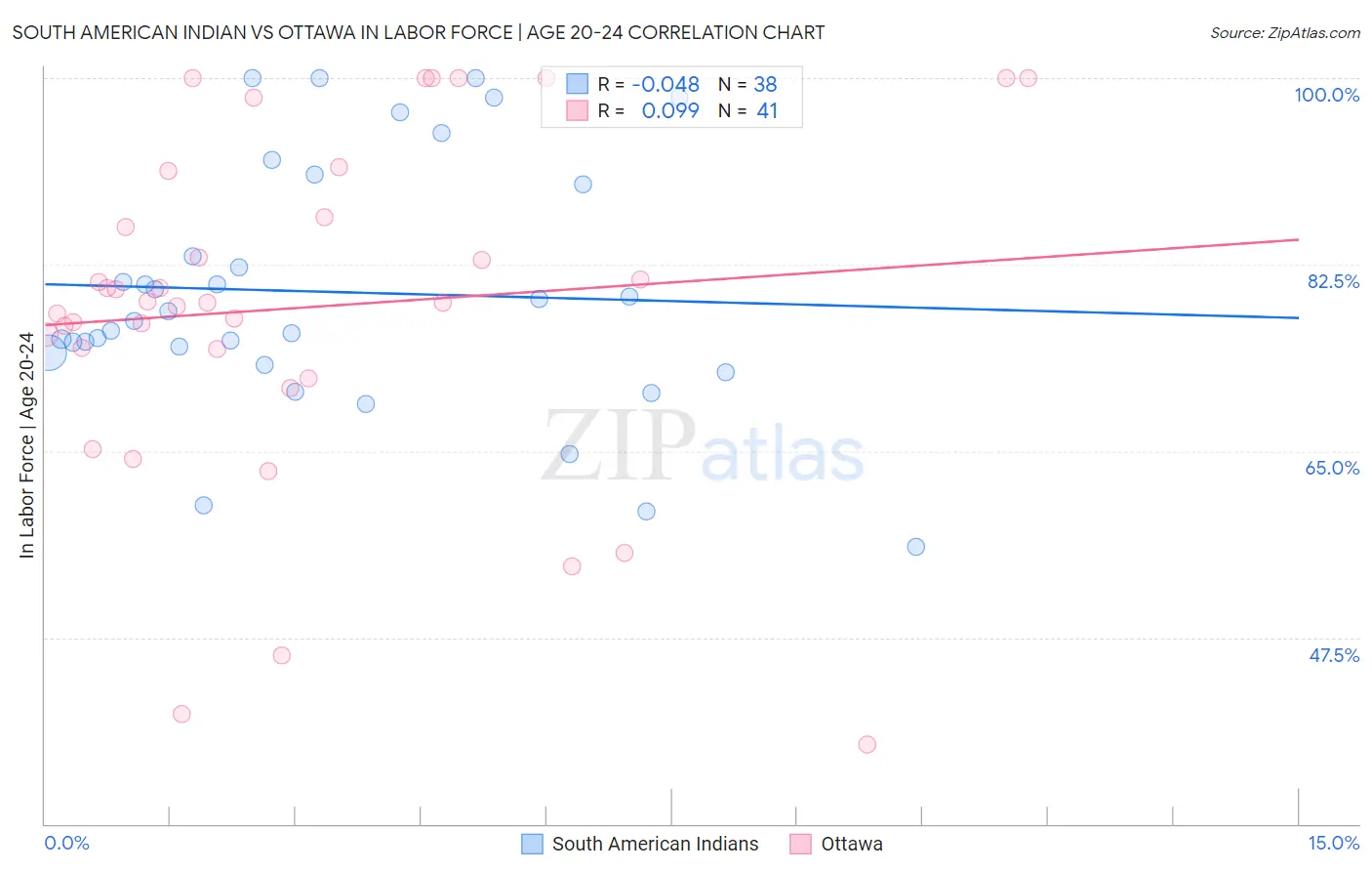 South American Indian vs Ottawa In Labor Force | Age 20-24