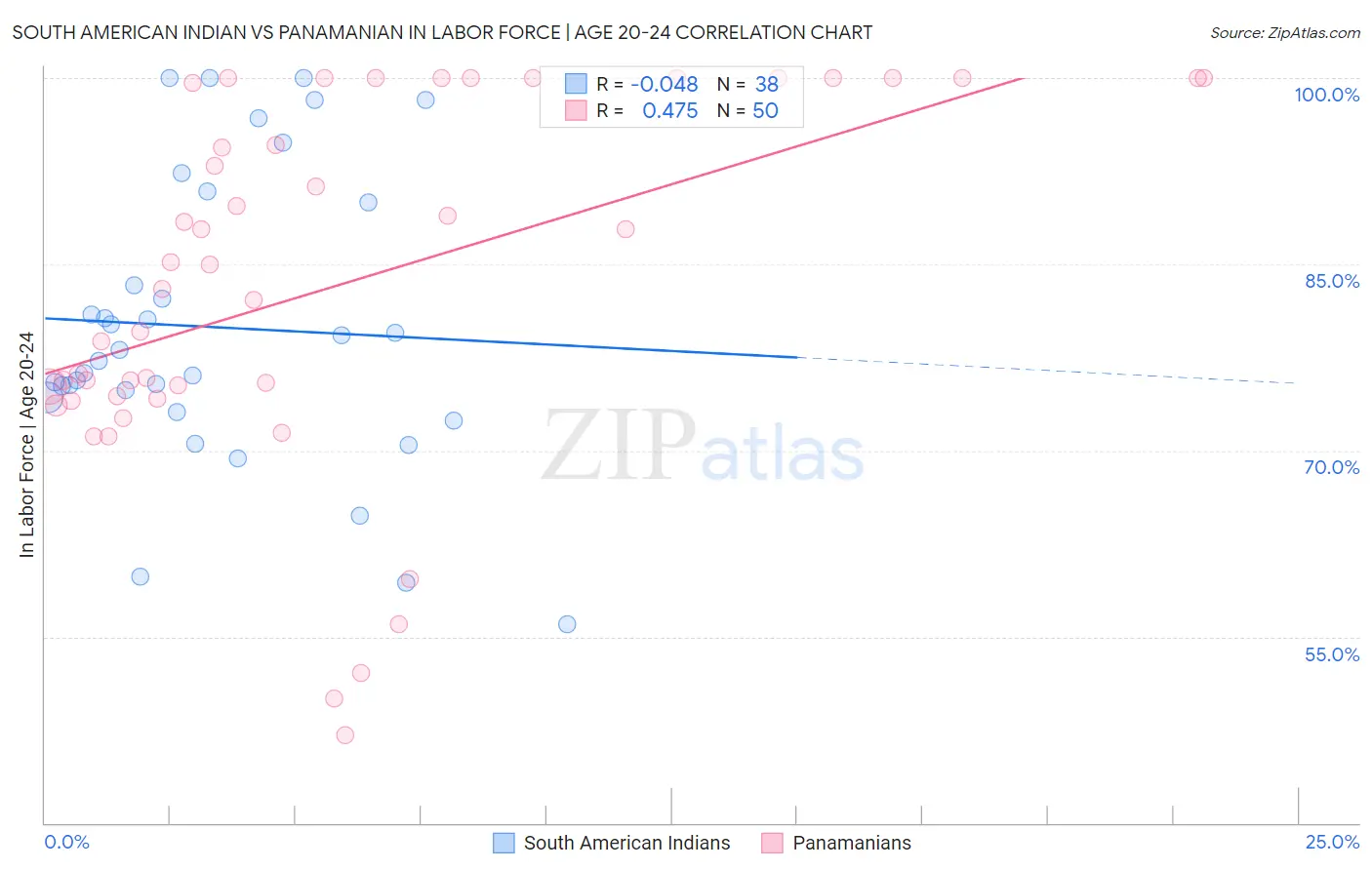 South American Indian vs Panamanian In Labor Force | Age 20-24