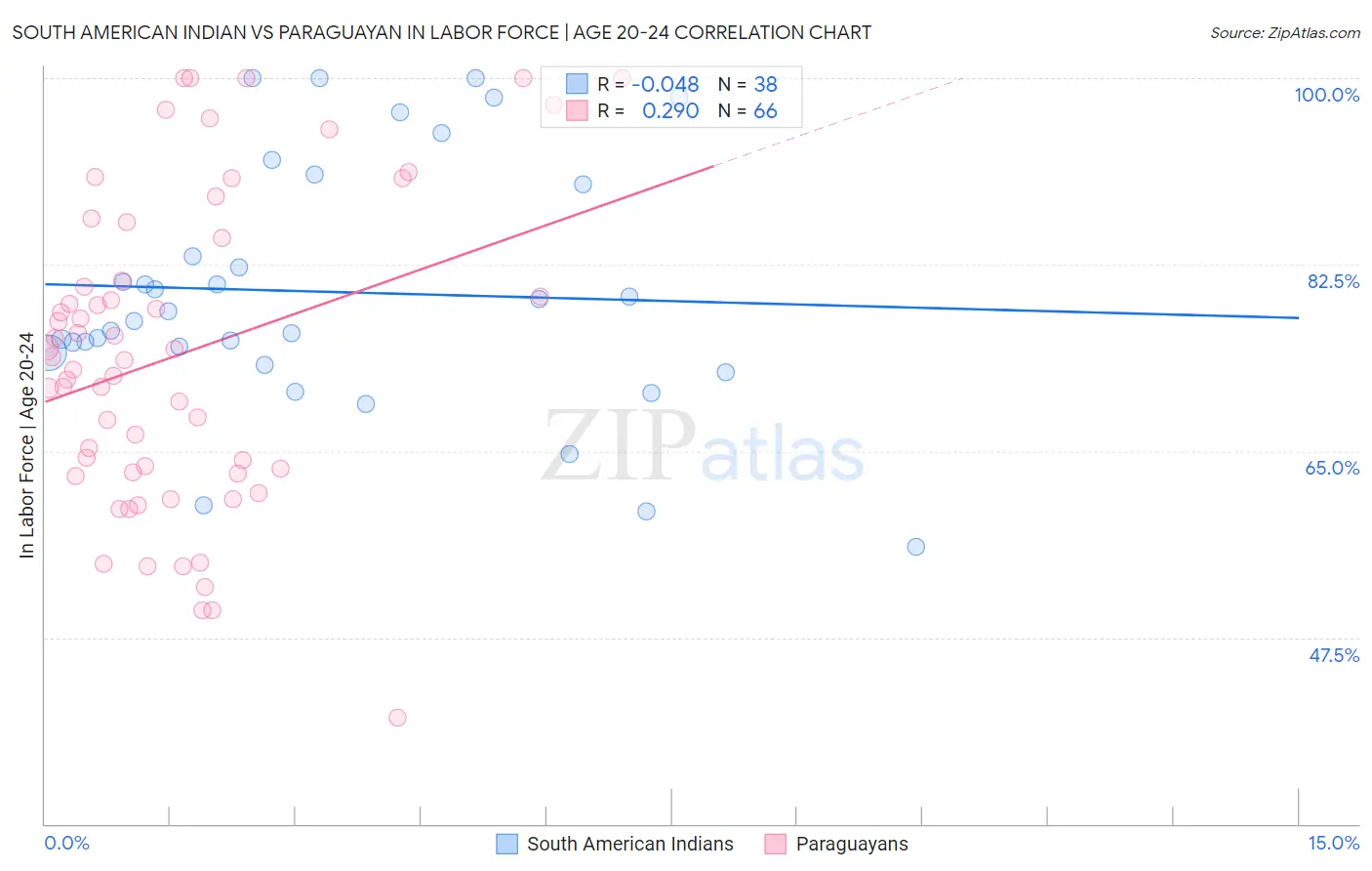 South American Indian vs Paraguayan In Labor Force | Age 20-24