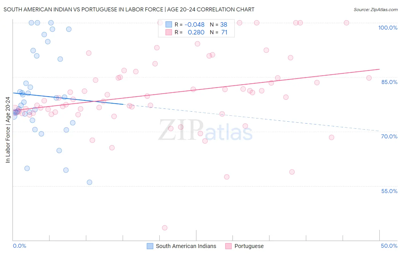 South American Indian vs Portuguese In Labor Force | Age 20-24