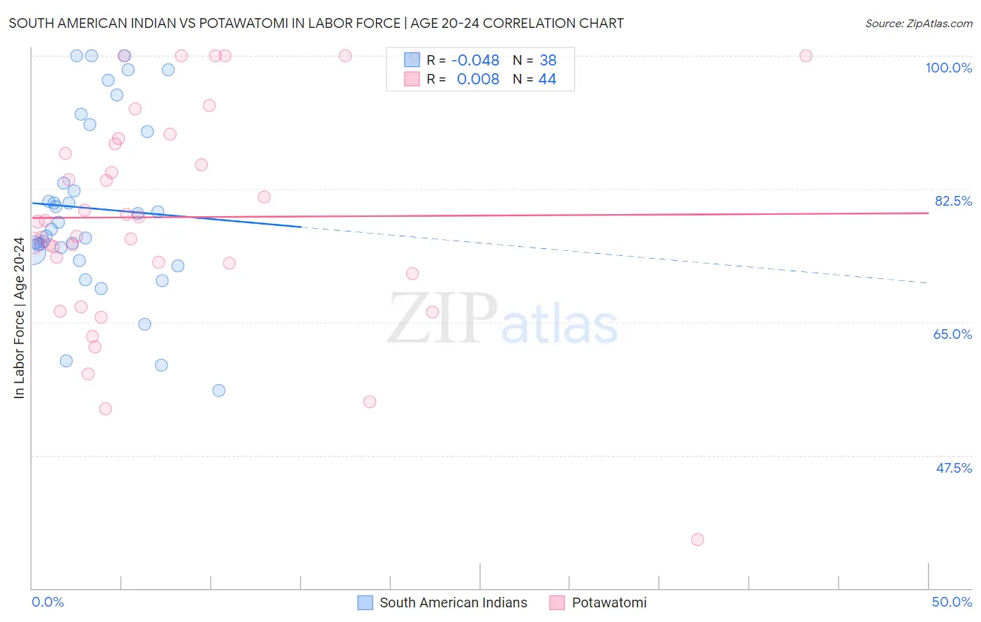 South American Indian vs Potawatomi In Labor Force | Age 20-24