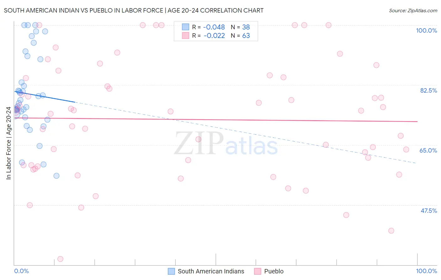 South American Indian vs Pueblo In Labor Force | Age 20-24