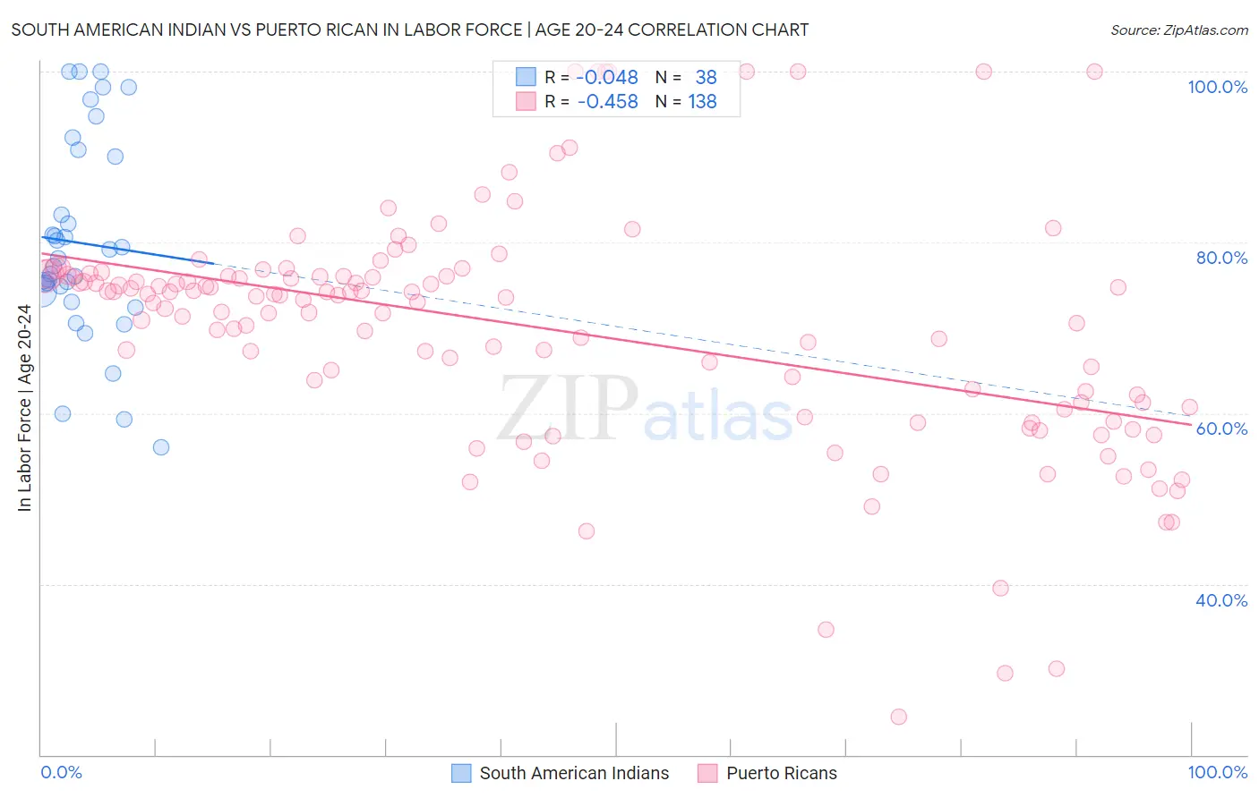 South American Indian vs Puerto Rican In Labor Force | Age 20-24
