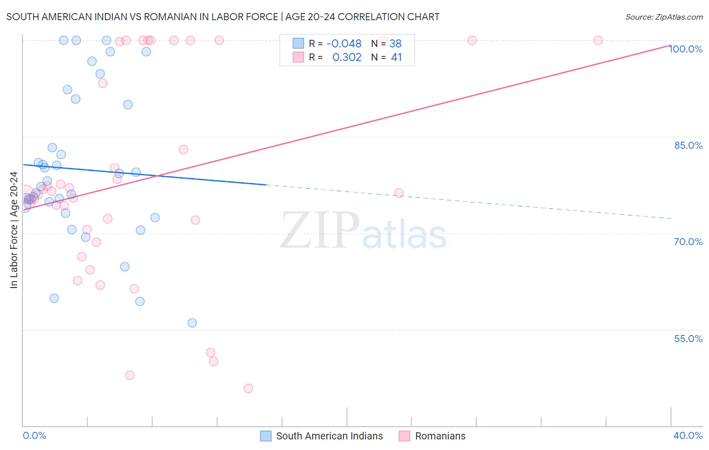 South American Indian vs Romanian In Labor Force | Age 20-24
