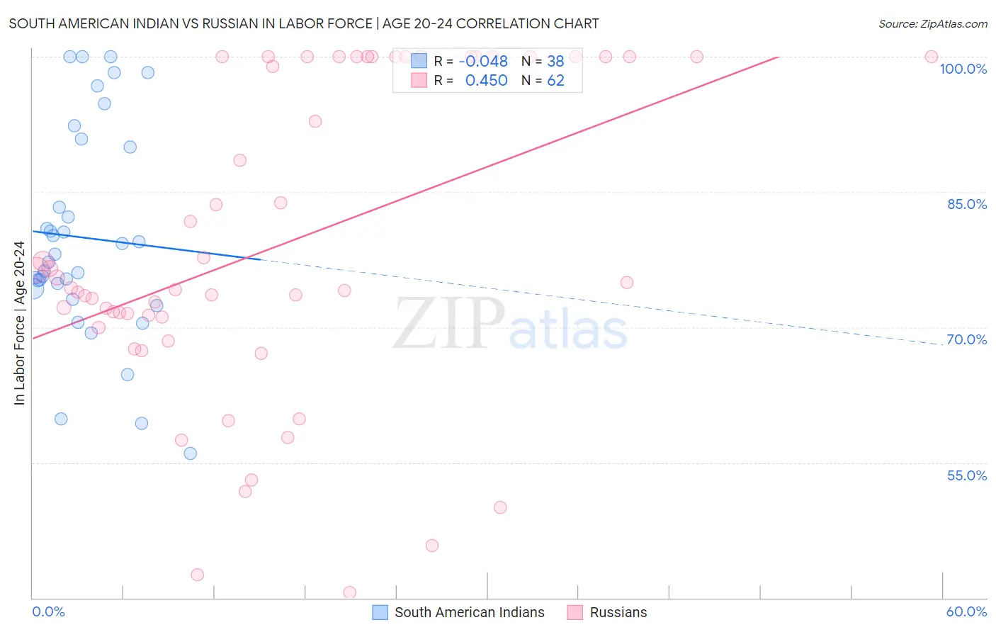 South American Indian vs Russian In Labor Force | Age 20-24