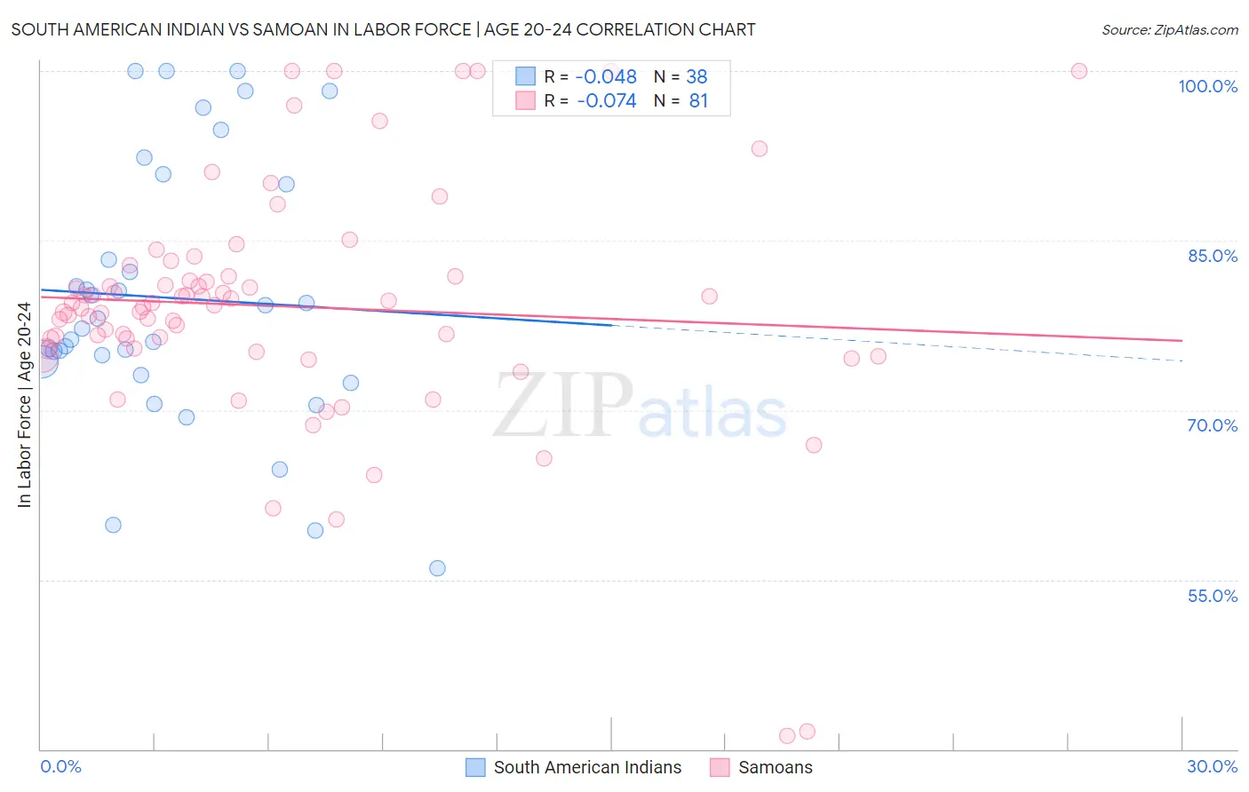 South American Indian vs Samoan In Labor Force | Age 20-24