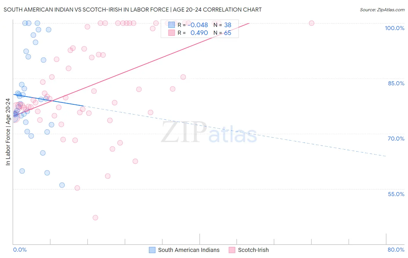 South American Indian vs Scotch-Irish In Labor Force | Age 20-24