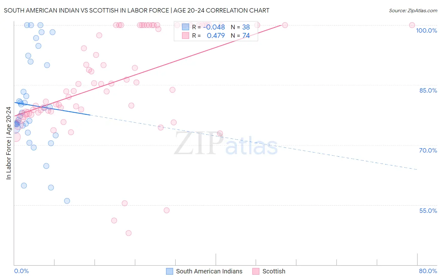 South American Indian vs Scottish In Labor Force | Age 20-24